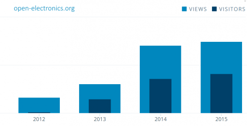 Visits2015